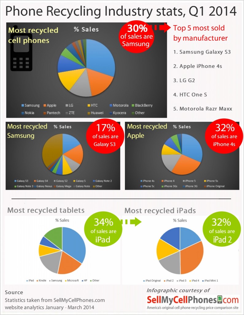 Phone Recycling Industry Statistics 2014 | SellMyCellPhones.com